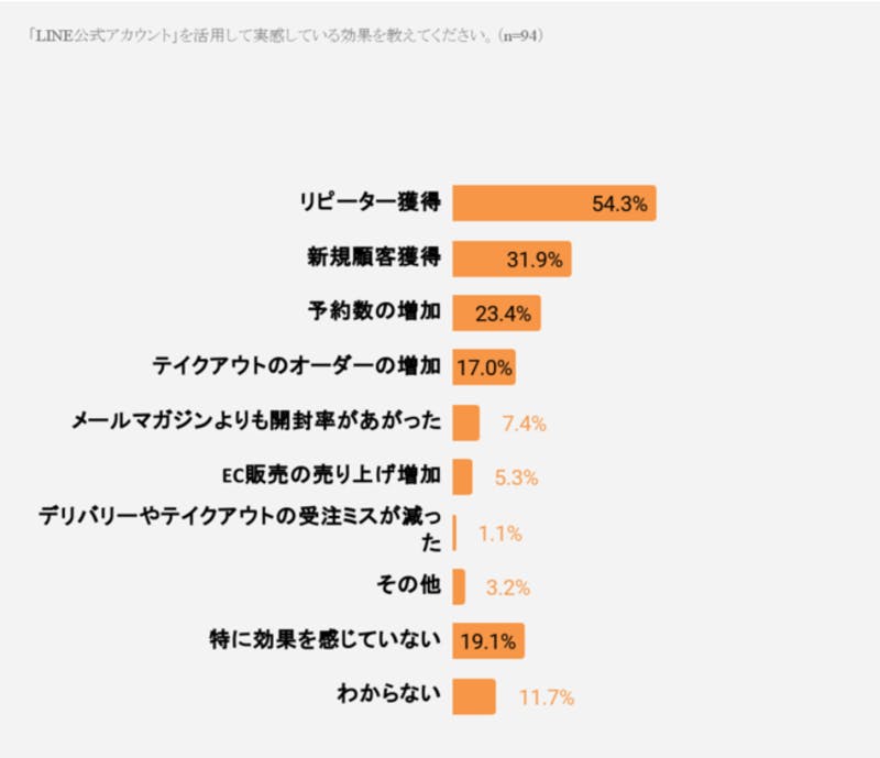 LINE公式アカウントによって得られた効果