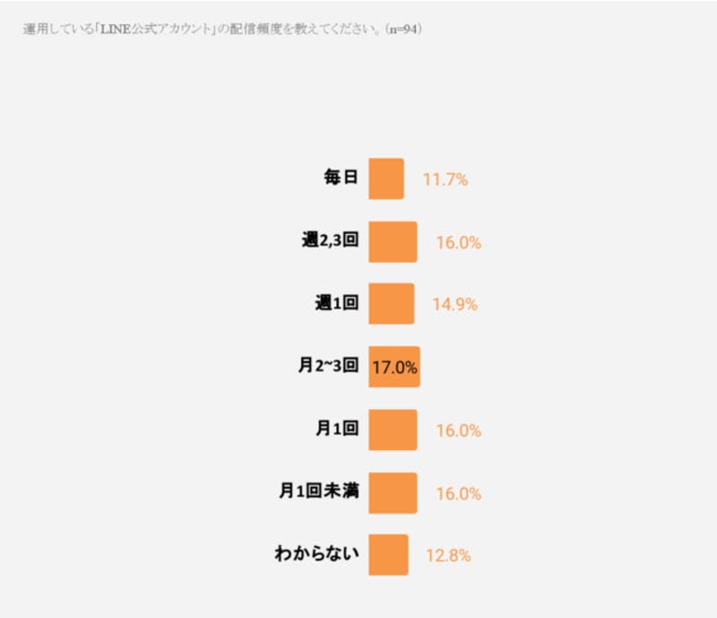 LINE公式アカウントで配信している頻度