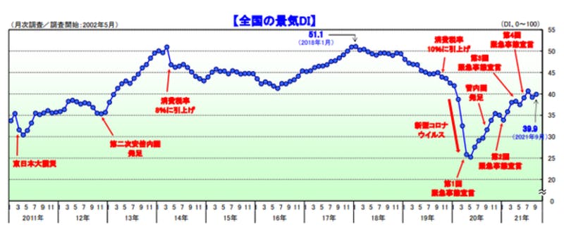 帝国データバンクの全国の景気DI