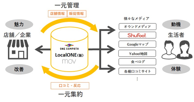 LocalONEイメージ図