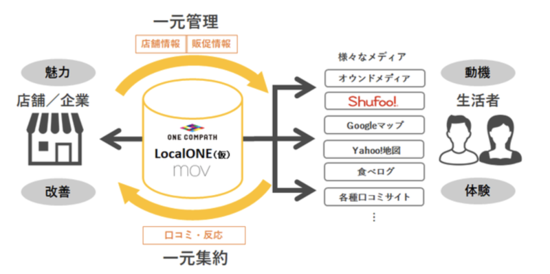 ▲店舗情報や販促情報、口コミデータの収集・分析を一元管理できる新たなプラットフォーム「LocalONE(仮称)」 イメージ図 店舗情報や販促情報、口コミデータの収集・分析を一元管理できる新たなプラットフォーム「LocalONE(仮称)」