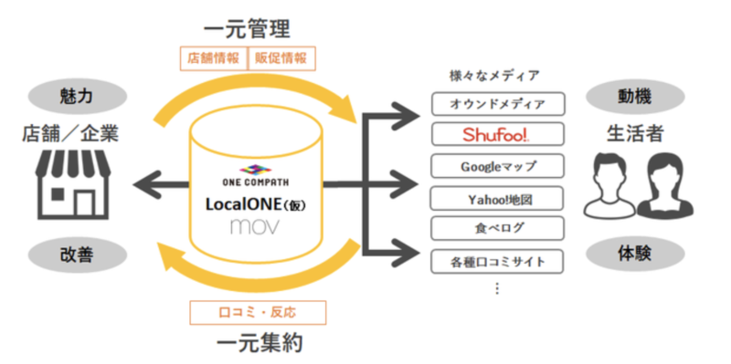 店舗情報や販促情報、口コミデータの収集・分析を一元管理できる新たなプラットフォーム「LocalONE（仮称）」