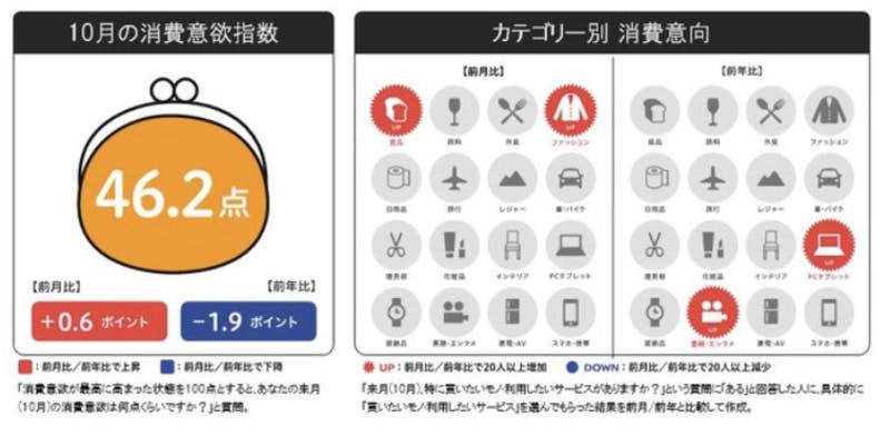 博報堂生活総研：来月の消費予報10月