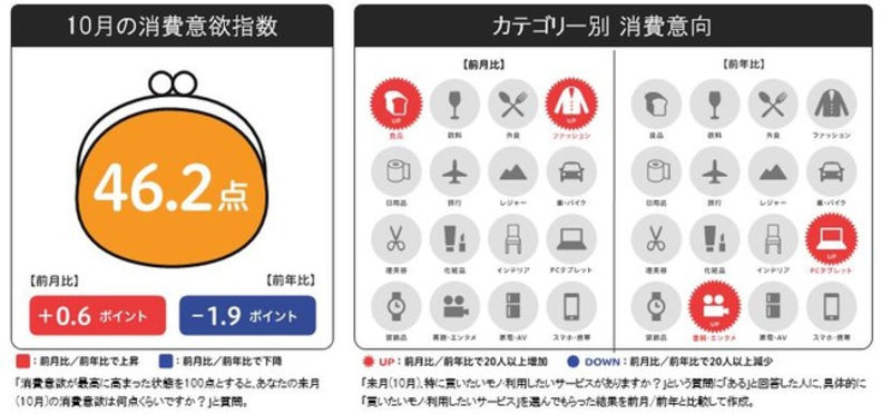 ▲来月の消費予報・10月:博報堂生活総研 10月の消費意欲指数46.2点