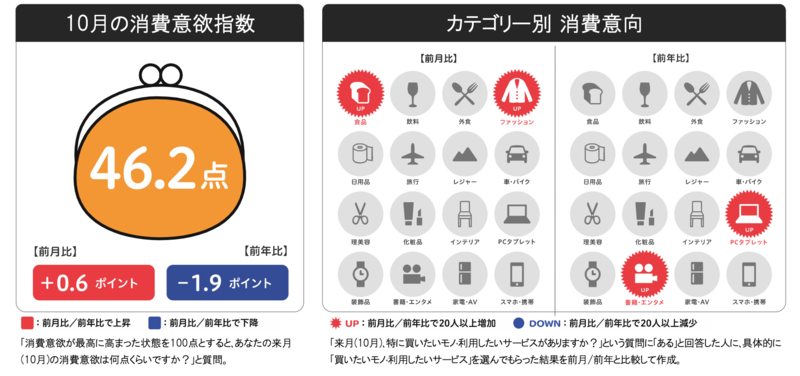 ▲来月の消費予報・2021年10月:博報堂生活総研 博報堂生活総研の2021年10月の消費予報