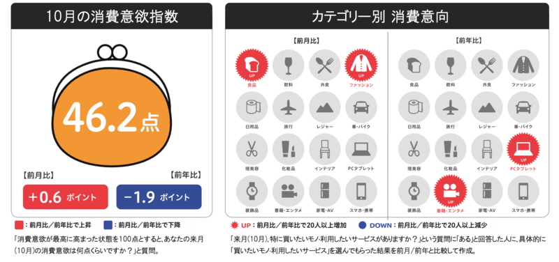 博報堂生活総研の2021年10月の消費予報