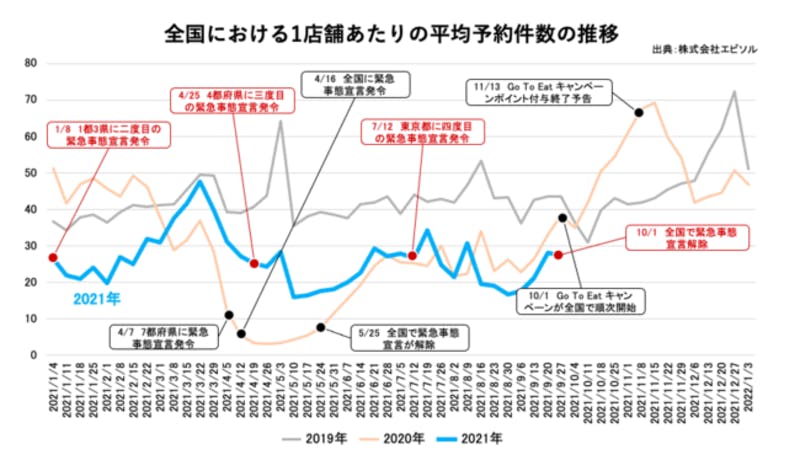 全国における1店舗あたりの平均予約件数の推移