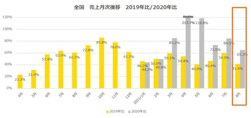 全国の売上月次推移　2019年比/2020年比