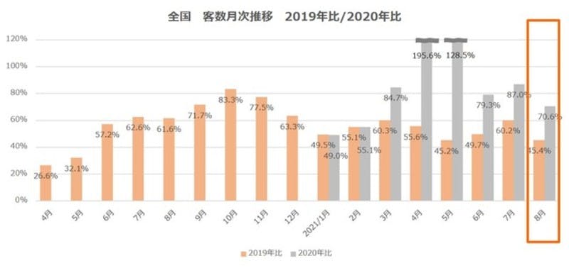 全国の客数月次推移　2019年比/2020年比