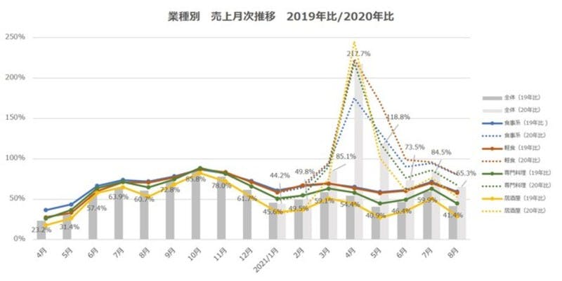 業種別売上月次推移　2019年比/2020年比