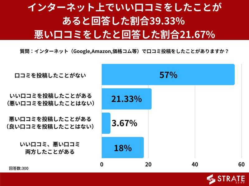 インターネット上で口コミ投稿をしたことがありますか？という質問