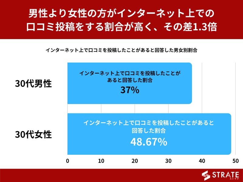 男性より女性の方がインターネット上での口コミ投稿をする割合が高い