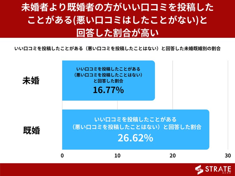 未婚者より既婚者の方がいい口コミを投稿したことがある、調査結果グラフ