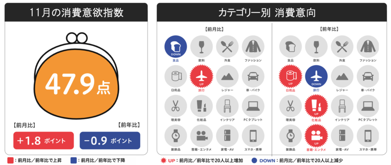 ▲来月の消費予報・2021年11月:博報堂生活総研 博報堂生活総研が発表した2021年11月の消費予報