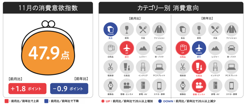 博報堂生活総研が発表した2021年11月の消費予報