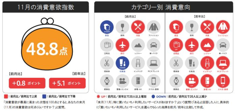 ▲来月の消費予報・11月:博報堂生活総研 11月の消費意欲は前月から横ばい、前年比では11月としては過去5年間で最高値