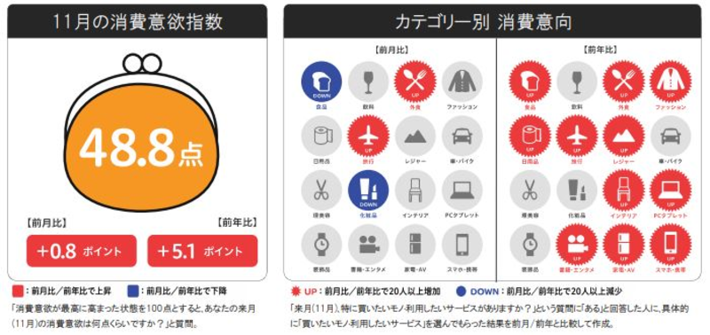 11月の消費意欲は前月から横ばい、前年比では11月としては過去5年間で最高値