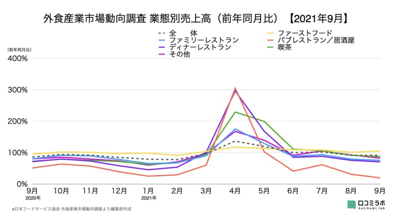 外食産業市場動向調査 業態別売上高（前年同月比）【2021年9月】