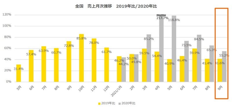 全国売上月次推移，2019年比と2020年比の棒グラフ。2019年比は4割のまま，横ばいに