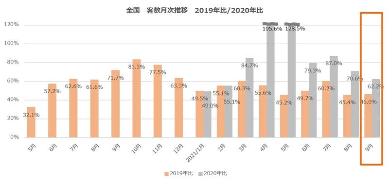 全国客数月次推移，2019年比／2020年比の棒グラフ