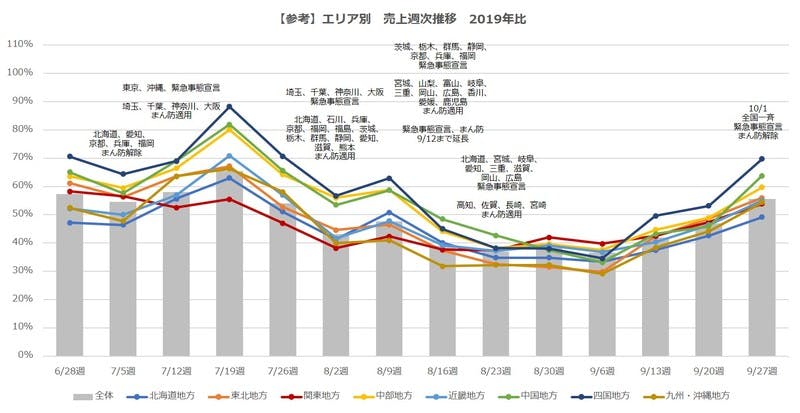 エリア別飲食店売上週次推移北海道が落ち込み、四国地方が最多