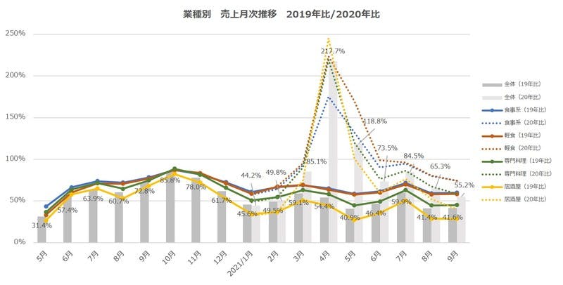 飲食店売上推移業種別の折れ線グラフ、専門料理が増加傾向