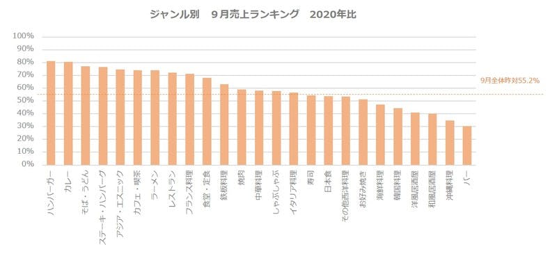 飲食店のジャンル別9月売上ランキング、ハンバーガーや麺類が人気、海外料理が人気