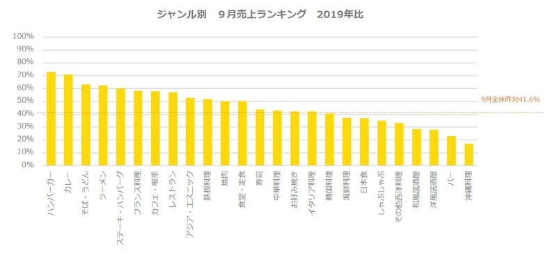 ジャンル別飲食店売上ランキング 2019年比コロナ以降でラーメンなどが増加