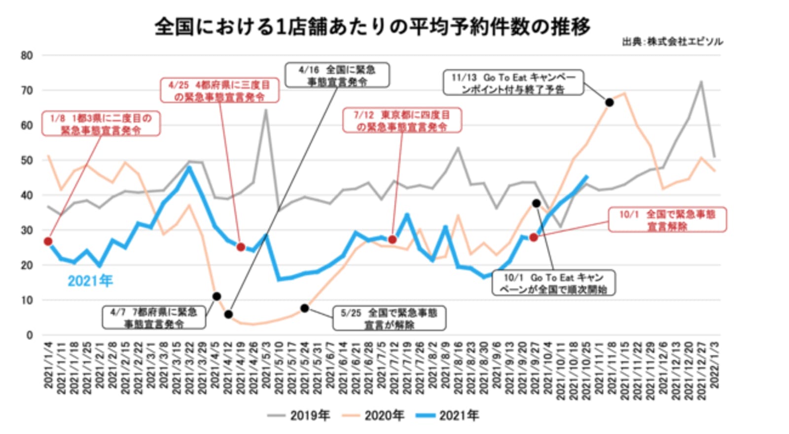 全国における1店舗あたりの平均予約件数の推移