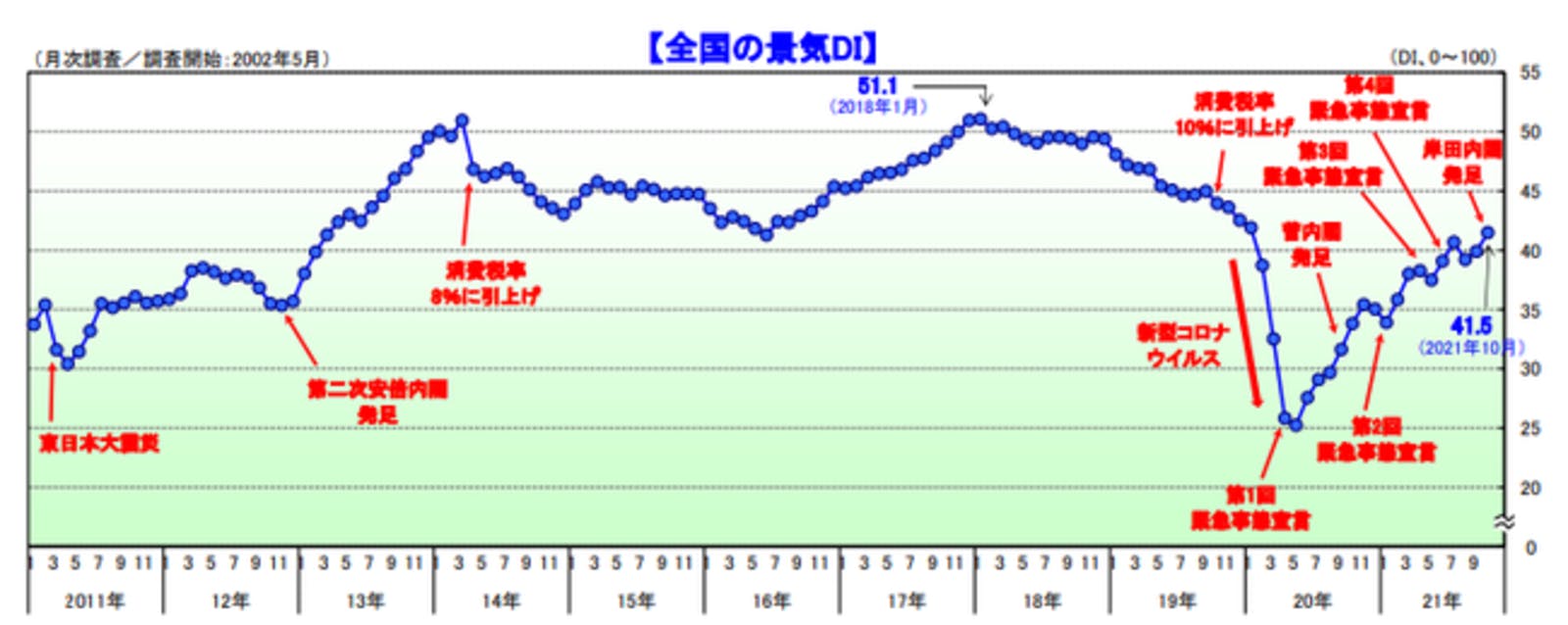 全国の景気DI