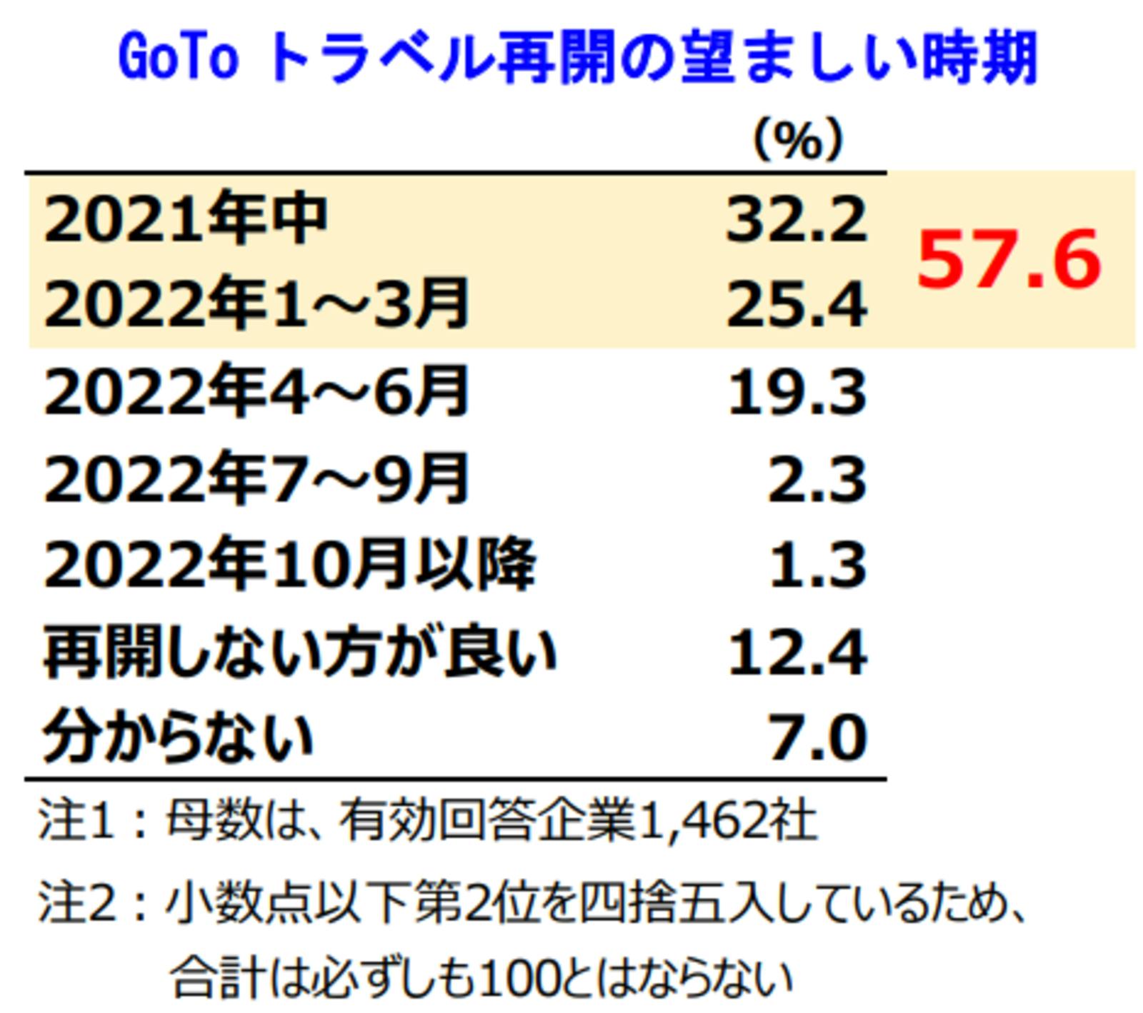 Go To トラベル再開　望ましい時期の調査結果