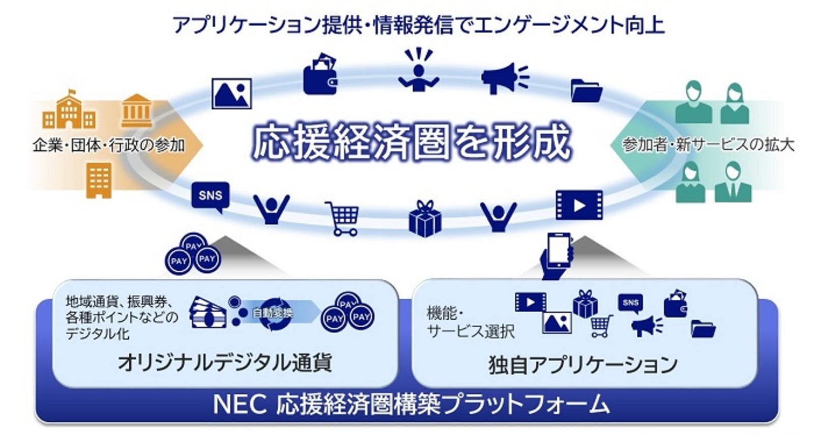 NEC 応援経済圏構築プラットフォーム