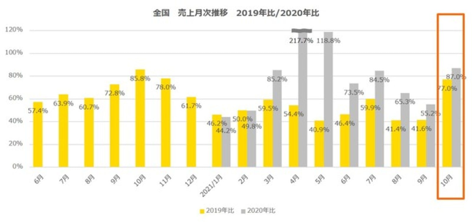 全国売上月次推移，2019年比／2020年比：10月POSデータ飲食店売上動向