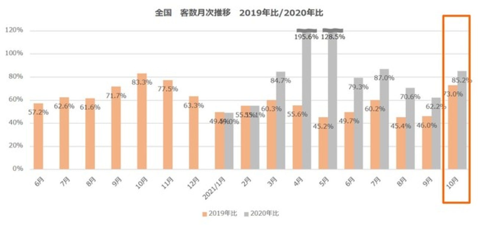 全国客数月次推移，2019年比／2020年比：10月POSデータ飲食店売上動向