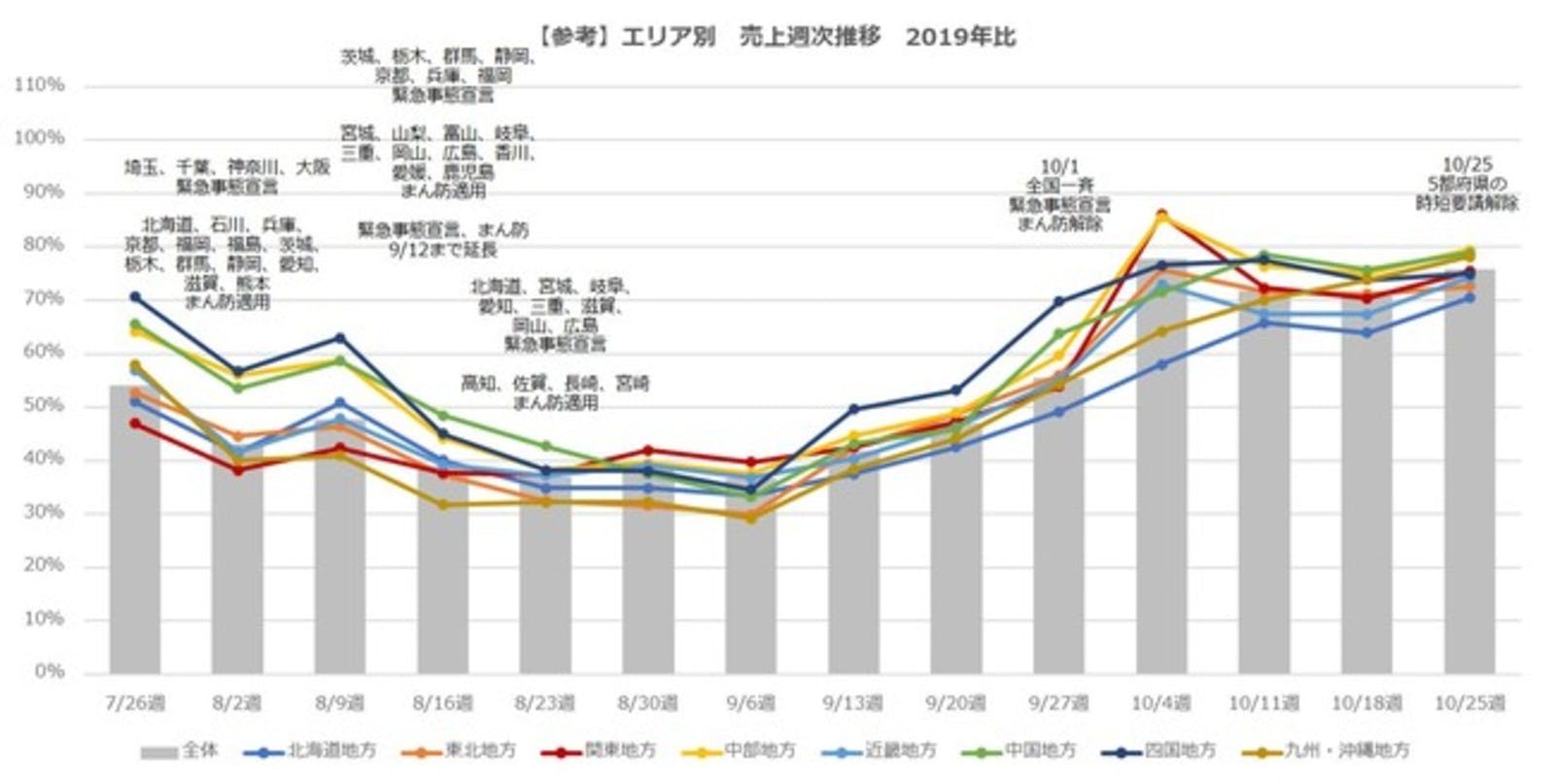 エリア別、飲食店売上週次推移：10月POSデータ飲食店売上動向