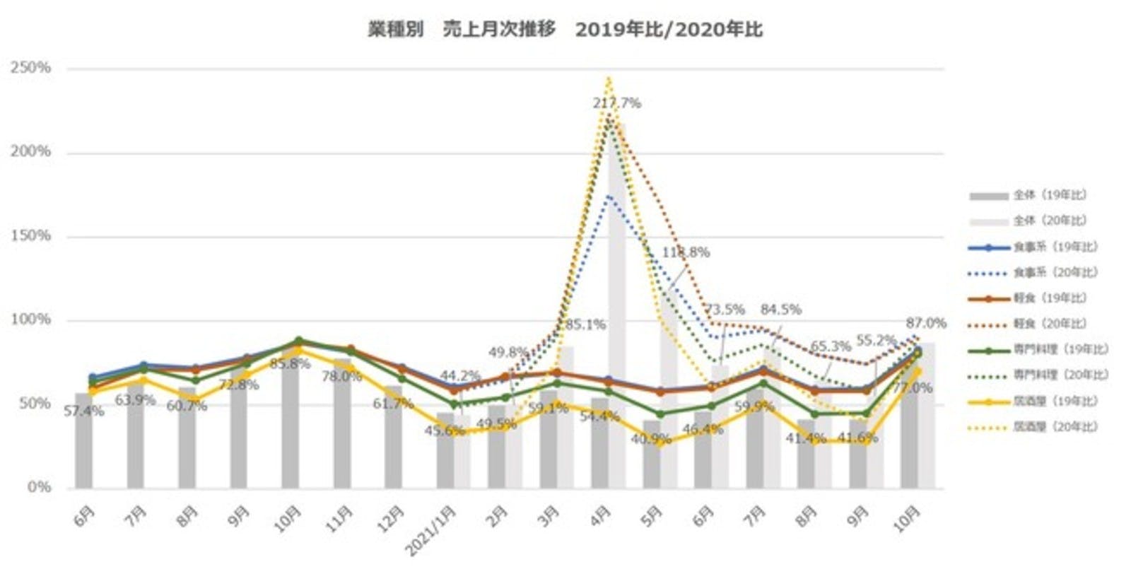 業種別、飲食店売上週次推移，2019年比：10月POSデータ飲食店売上動向