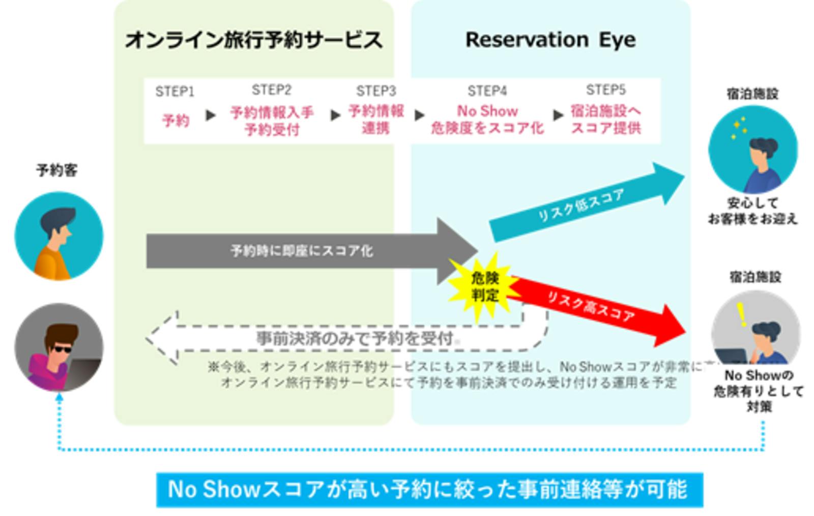 Reservation Eye