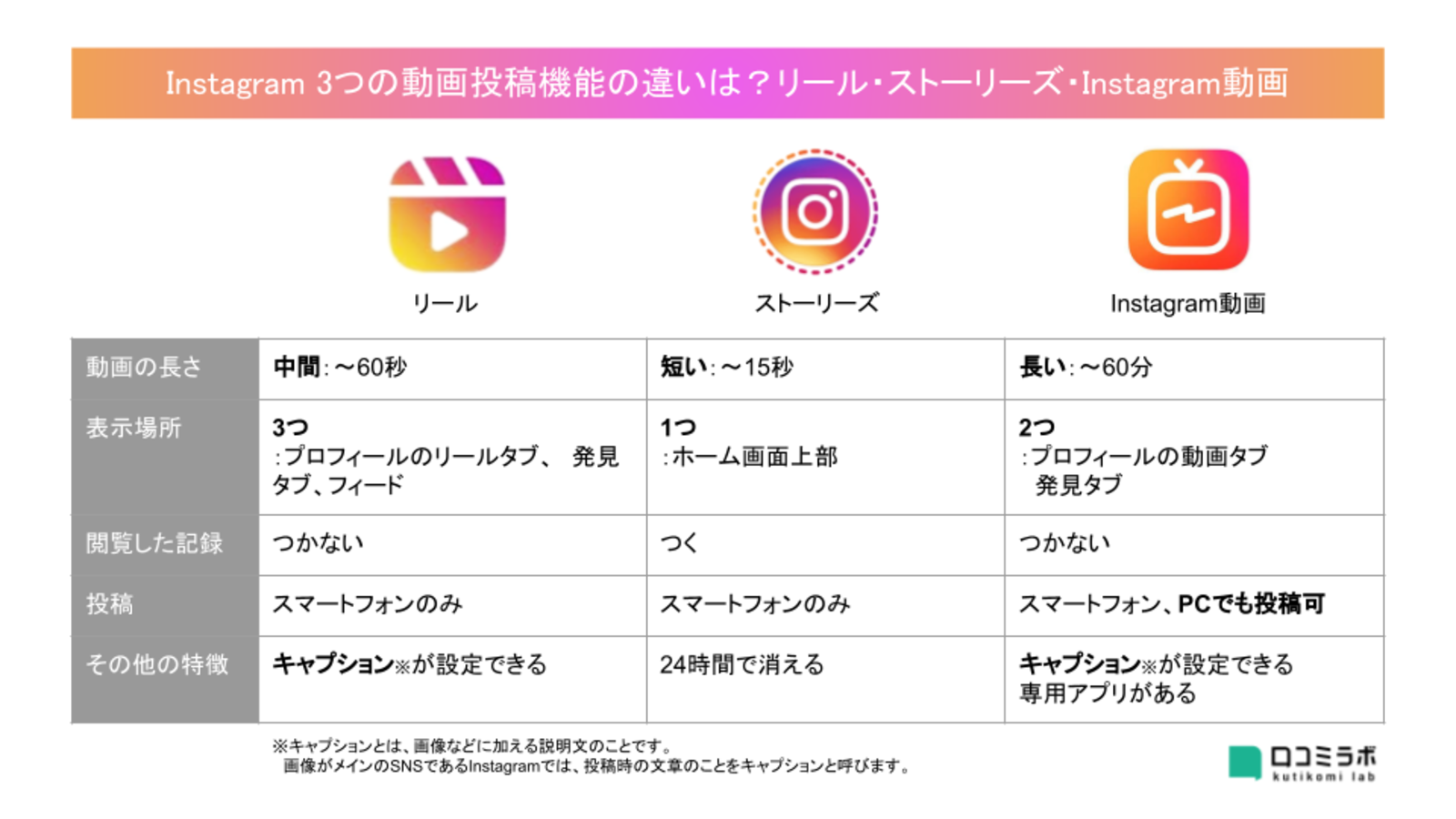 Instagram 3つの動画投稿機能の違い