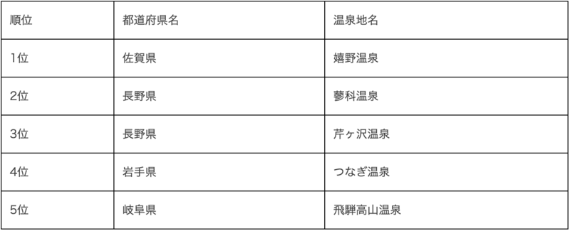 ▲[シニアに人気の温泉地ランキング]：PR TIMES