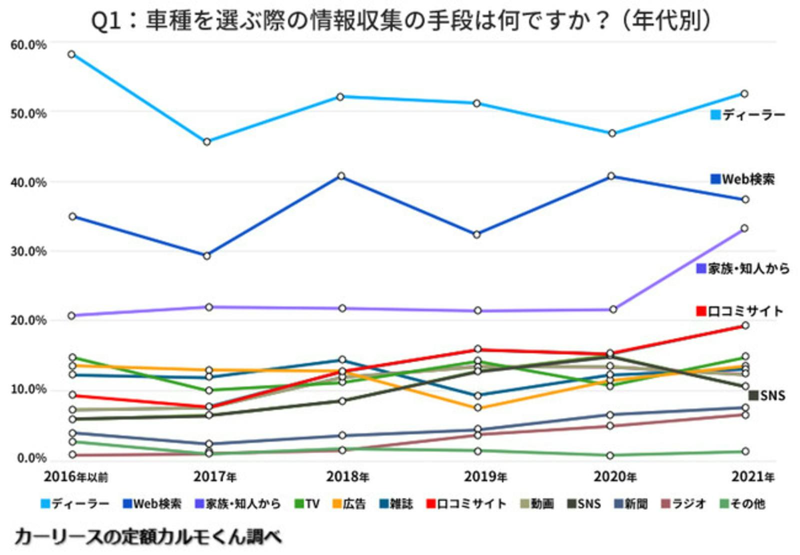 車種を選ぶ際の情報収集の手段は何ですか（年代別）結果折れ線グラフ