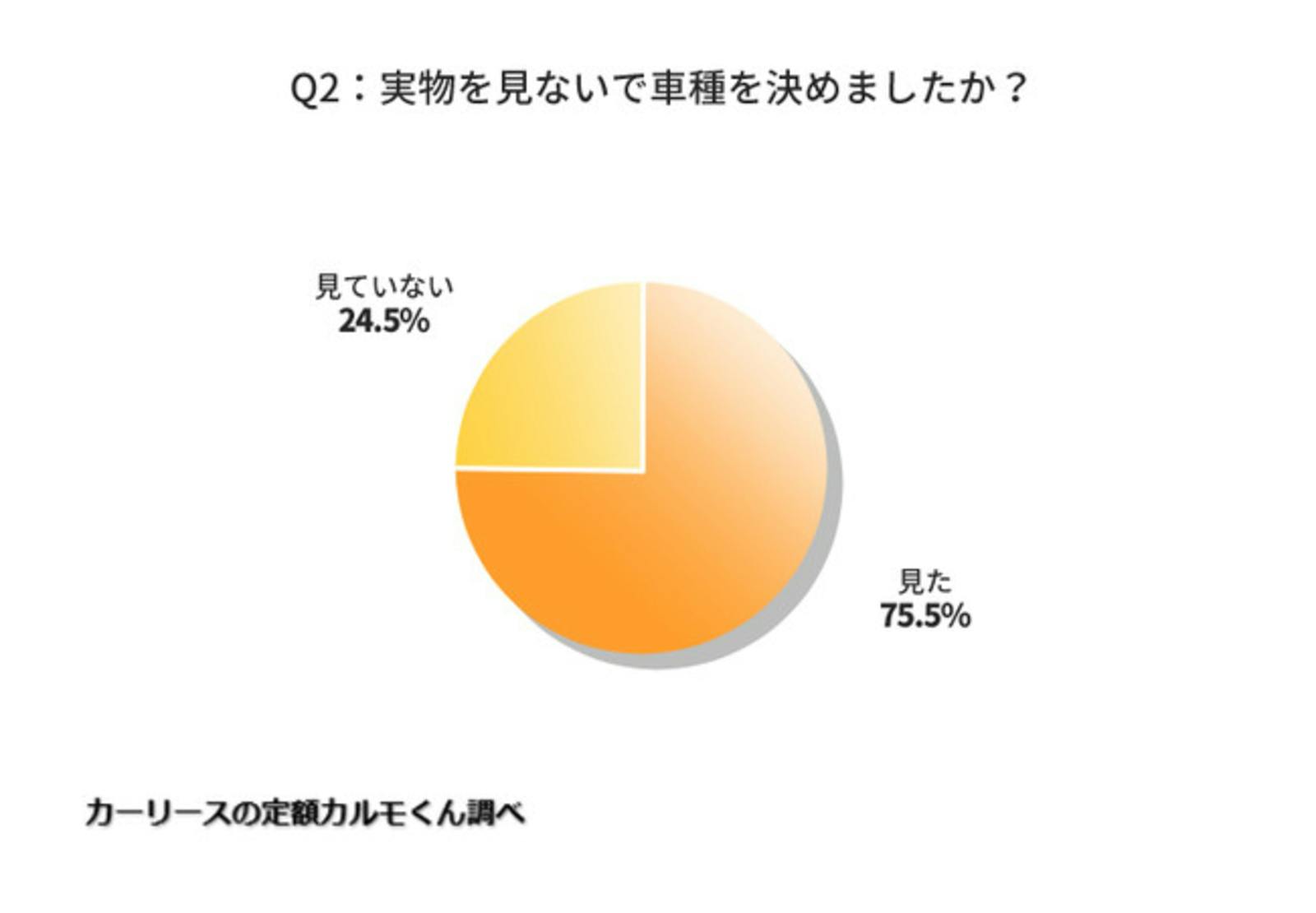 実物を見ないで車種を決めましたか？結果の円グラフ