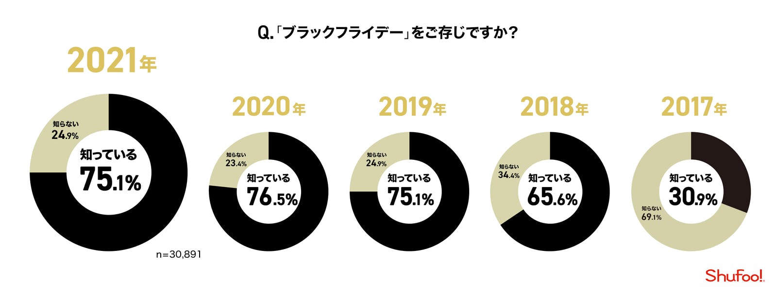 ブラックフライデーの認知度を聞いた調査結果