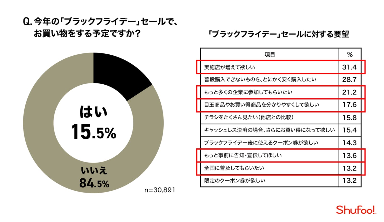 ブラックフライデーでの買い物予定を聞いた結果