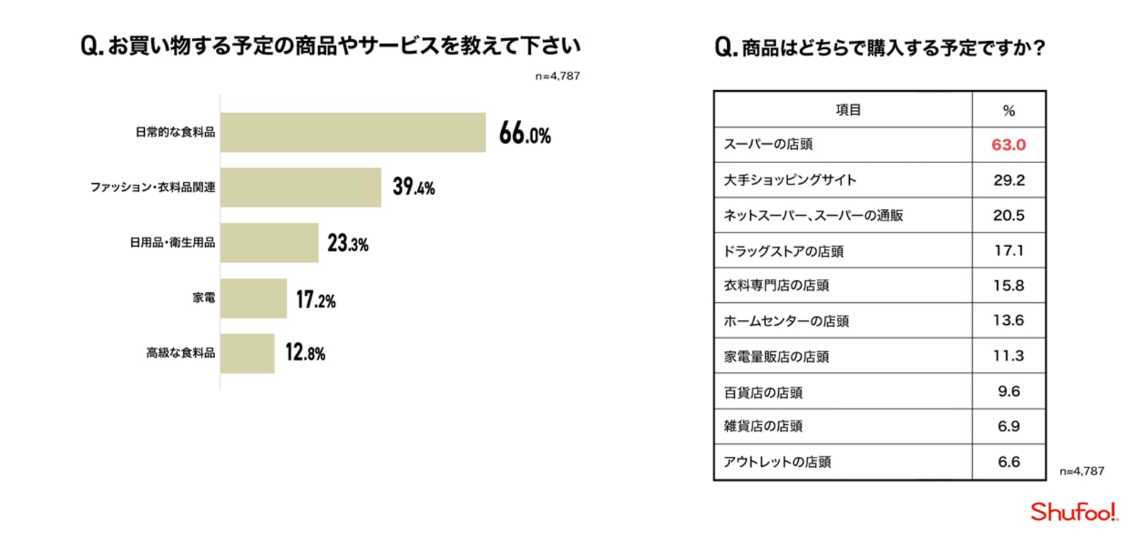 買い物予定の商品やサービスを聞いた調査結果