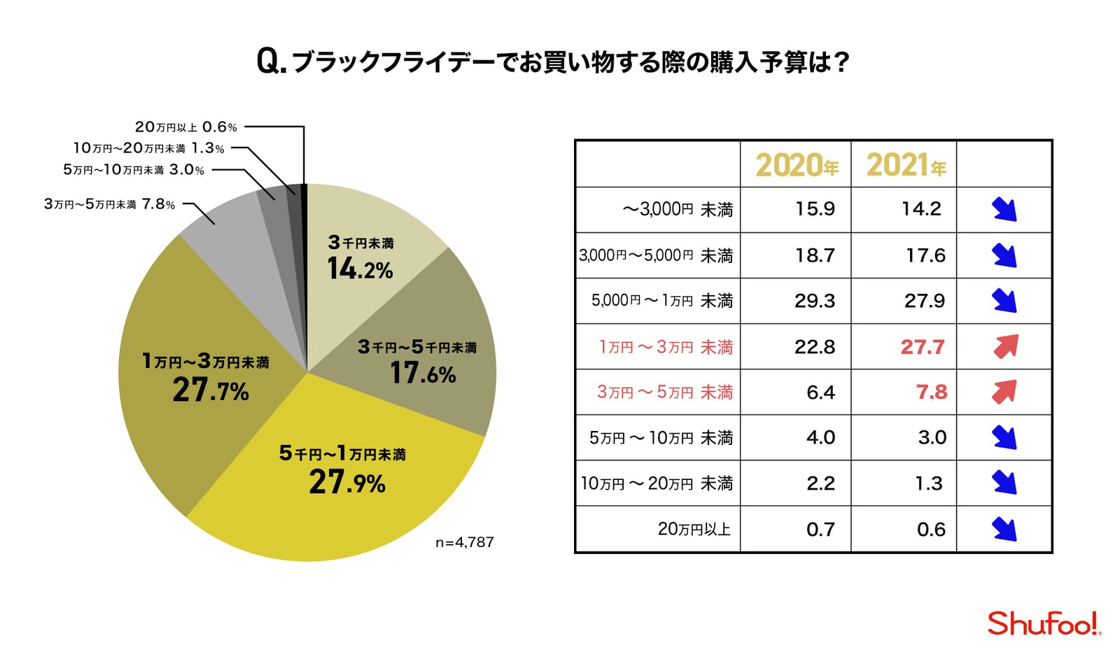 買い物の際の購入予算を聞いた結果