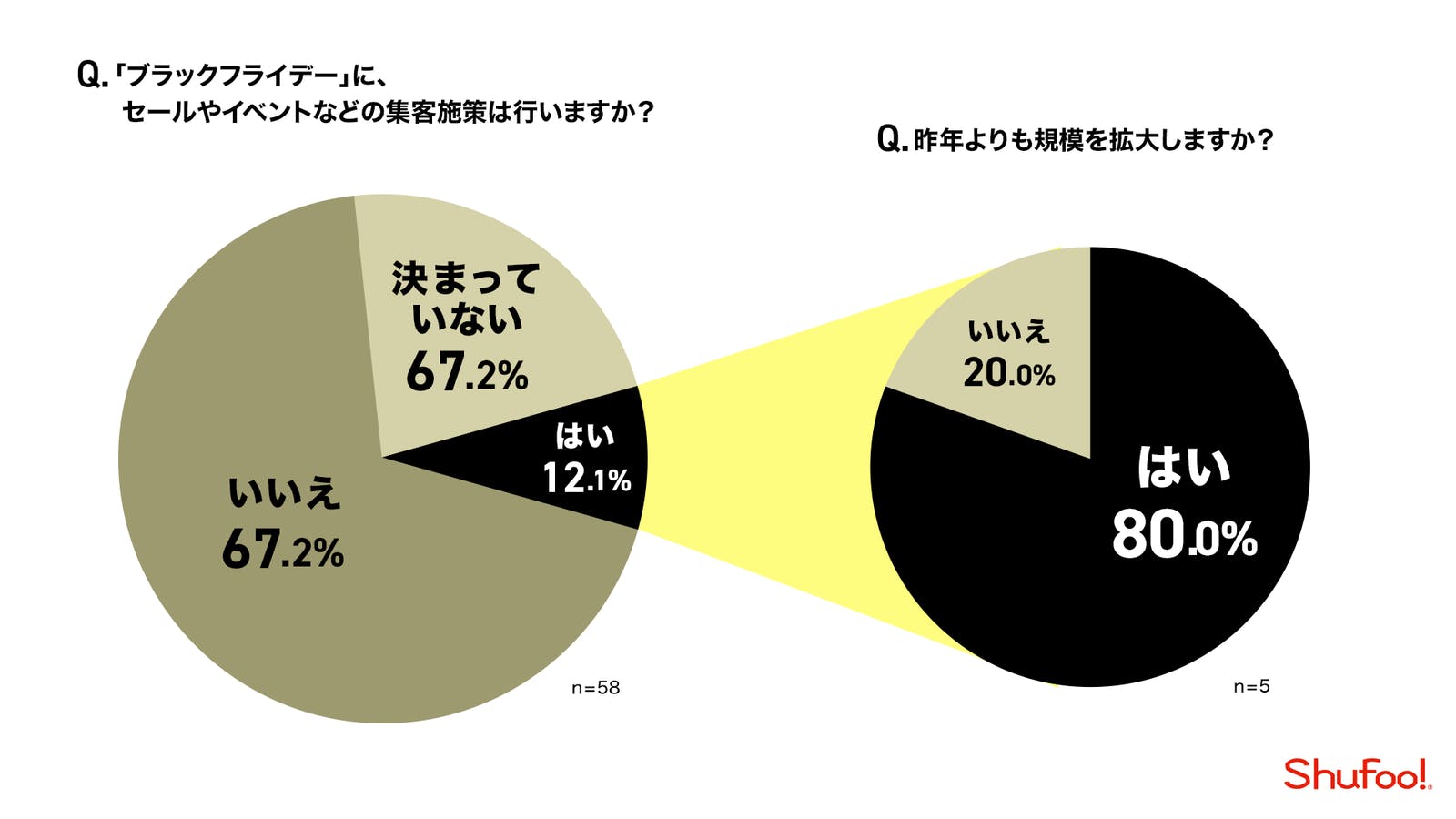 ブラックフライデー「昨年よりも規模拡大」80% 認知度上昇受け”リベンジ消費”にも期待 | 口コミラボ