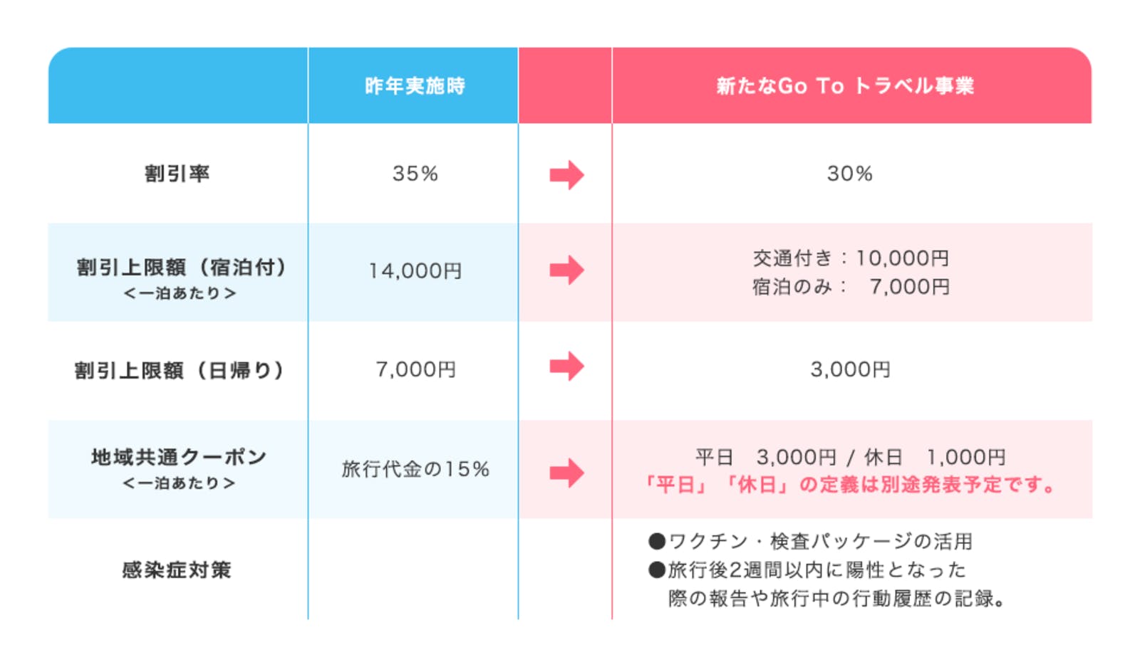 新たなGo To トラベルの概要