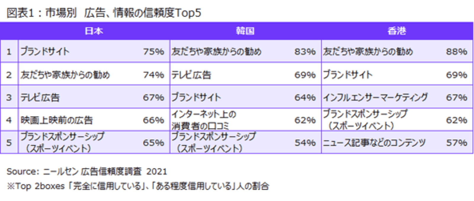 市場別、広告信頼度