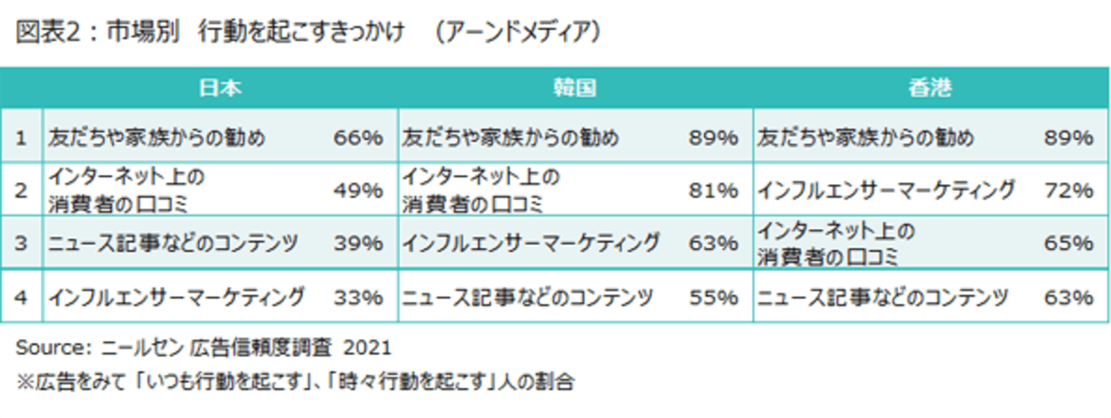 市場別の行動を起こすきっかけ、アーンドメディア