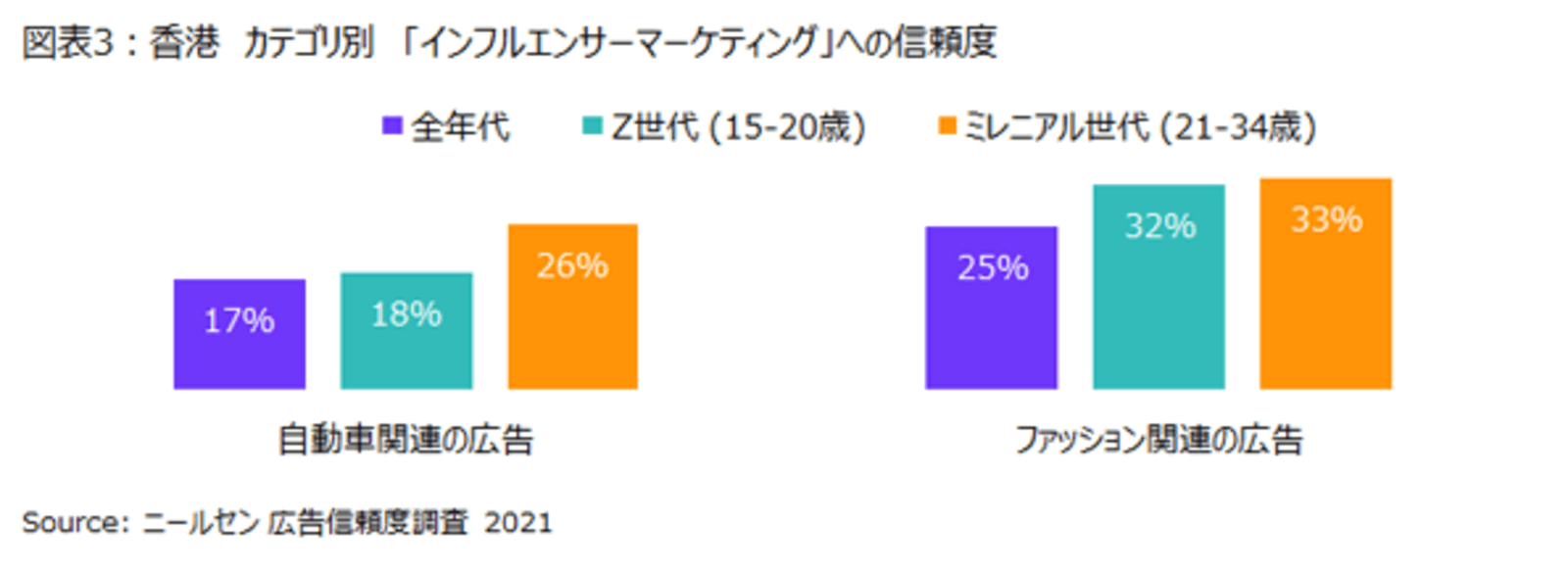 カテゴリ別のインフルエンサー信頼度、香港